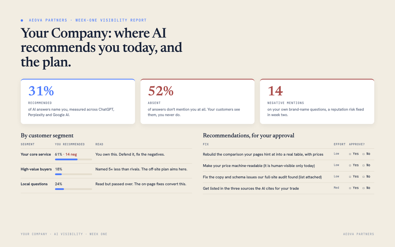 Example week-one AI visibility report: scoreboard of recommended and absent rates, results by customer segment, and a recommendations approval sheet